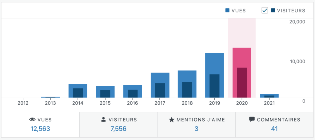 Les statistiques de mon blogue, de 2012 à 2021.